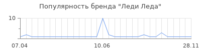 Популярность Леди Леда