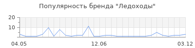 Популярность ледоходы