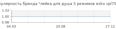 Популярность лейка для душа 5 режимов esko spl755 r