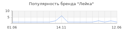Популярность Лейка
