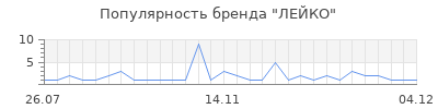 Популярность лейко