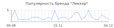Популярность леккер
