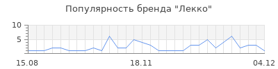 Популярность лекко