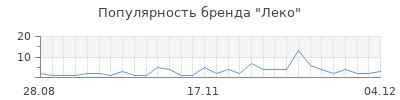 Популярность леко