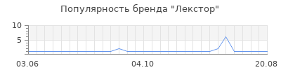 Популярность лекстор
