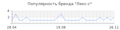 Популярность лекс с