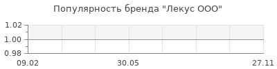 Популярность Лекус ООО