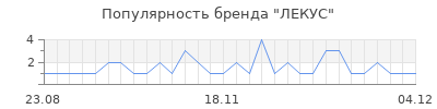 Популярность лекус