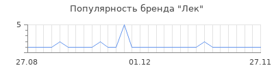 Популярность Лек