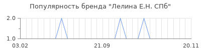 Популярность лелина е н спб