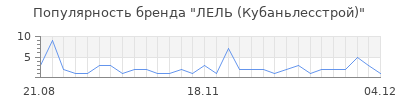 Популярность лель кубаньлесстрой