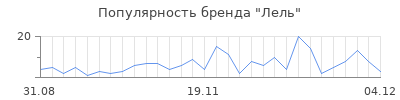 Популярность лель