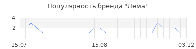 Популярность лема