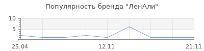 Популярность ЛенАли