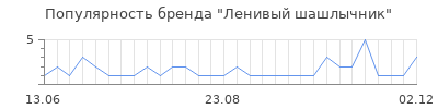 Популярность ленивый шашлычник