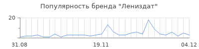 Популярность лениздат