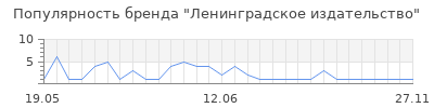 Популярность ленинградское издательство