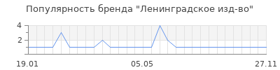 Популярность ленинградское изд во