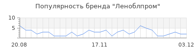 Популярность Леноблпром