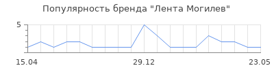 Популярность Лента Могилев