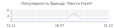 Популярность Лента Fresh