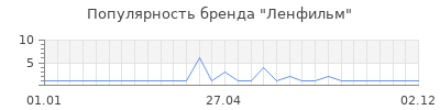 Популярность Ленфильм