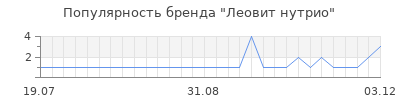 Популярность леовит нутрио