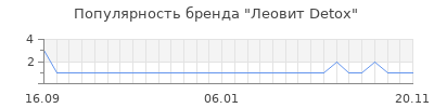 Популярность леовит detox