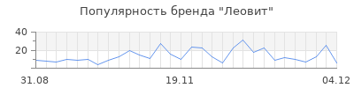Популярность леовит
