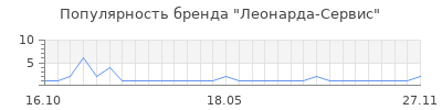 Популярность леонарда сервис