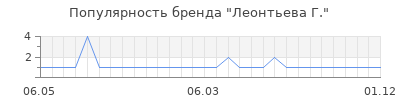 Популярность леонтьева г