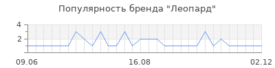 Популярность леопард