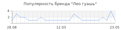 Популярность Лео гуашь