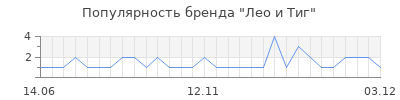 Популярность лео и тиг