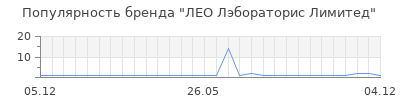 Популярность лео лэбораторис лимитед