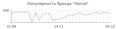 Популярность лепсе