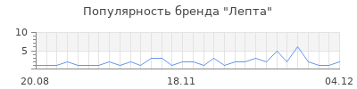 Популярность лепта