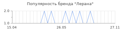 Популярность лерана