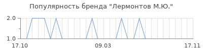 Популярность лермонтов м ю