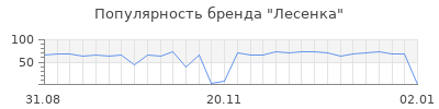 Популярность лесенка