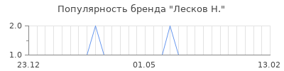 Популярность лесков н