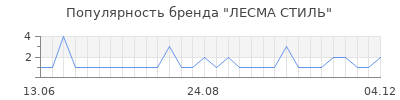 Популярность лесма стиль