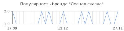 Популярность лесная сказка