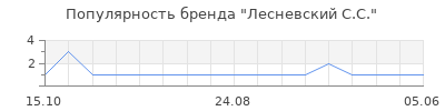 Популярность лесневский с с