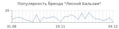 Популярность лесной бальзам