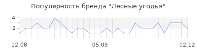 Популярность лесные угодья