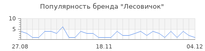 Популярность лесовичок