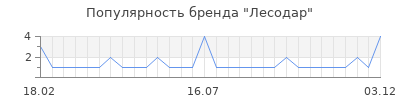 Популярность лесодар