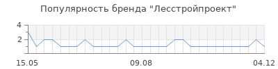 Популярность лесстройпроект