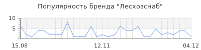 Популярность Лесхозснаб